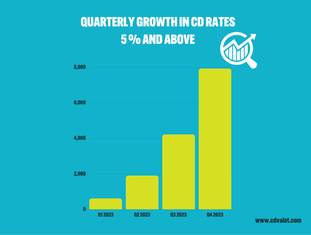 quarterly cd rate growth