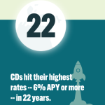 2023: Year of the CD (Certificates of Deposit) Comeback