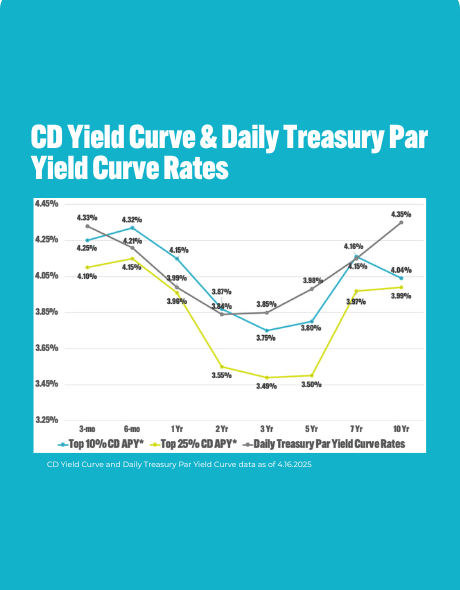 How the Current Economic Landscape Affects the Yield Curve—and CD Rates