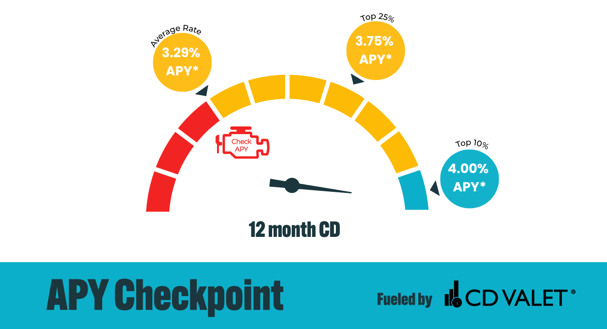 October CD APY Checkpoint: 4.00%+ APY Puts Savers Ahead of the Market